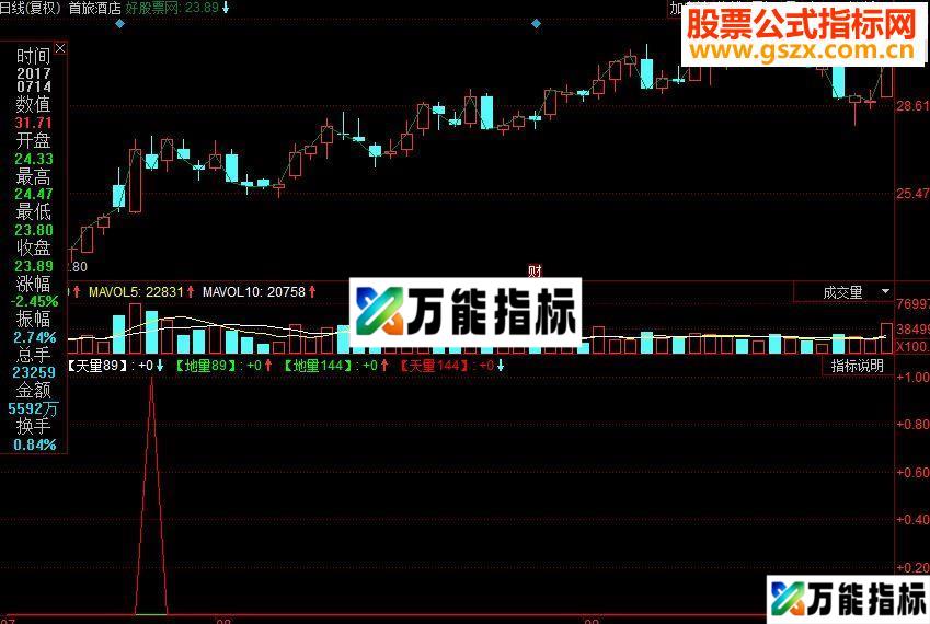 同花顺神奇电波副图源码 EA-万能指标公式