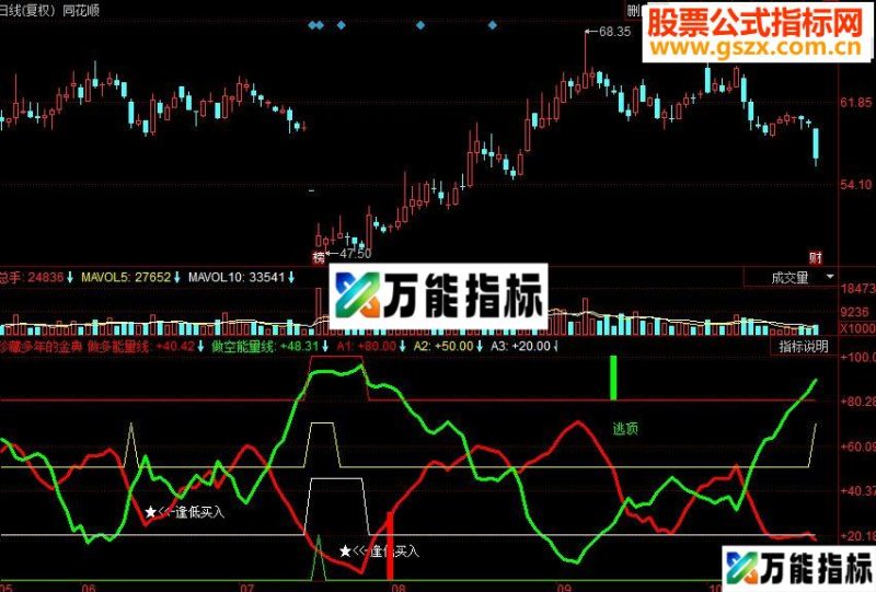 同花顺珍藏多年的金典指标公式副图源码 EA-万能指标公式