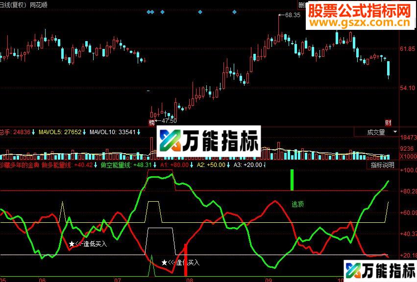 同花顺珍藏多年的金典指标公式副图源码 EA-万能指标公式