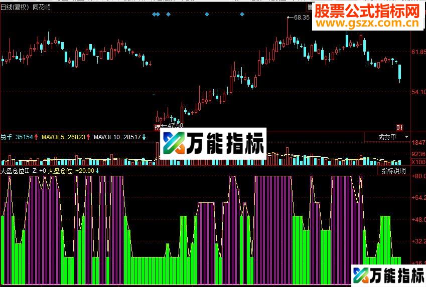 同花顺大盘仓位副图源码 EA-万能指标公式
