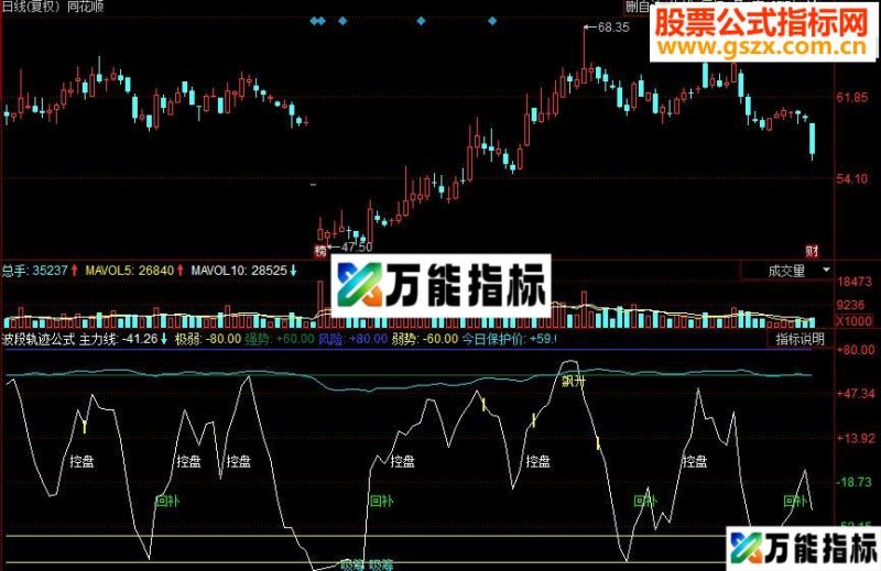 同花顺波段轨迹副图源码 EA-万能指标公式