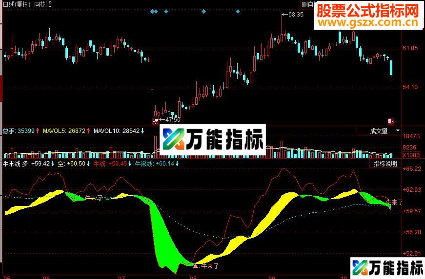 同花顺牛来线副图源码 EA-万能指标公式