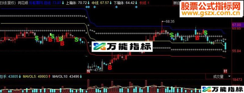 同花顺绝密的BS买点副图源码 EA-万能指标公式