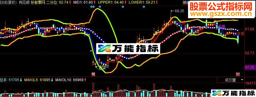 同花顺彩色布林主图源码