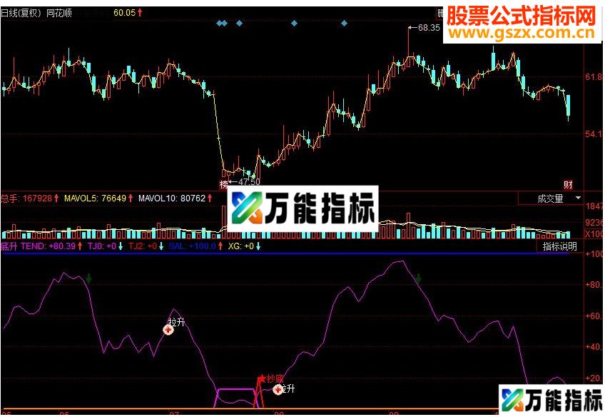 同花顺底升副图源码