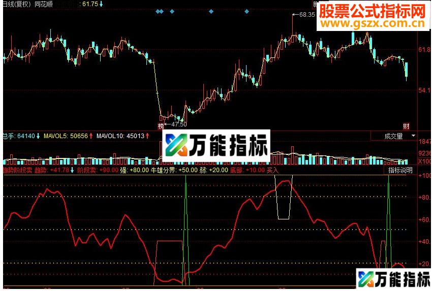 同花顺趋势阶段卖副图源码