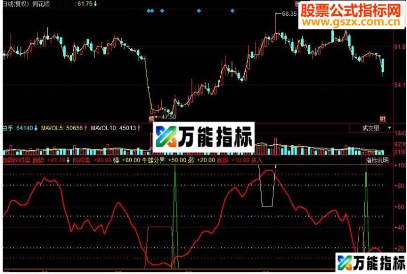 同花顺趋势阶段卖副图源码 EA-万能指标公式