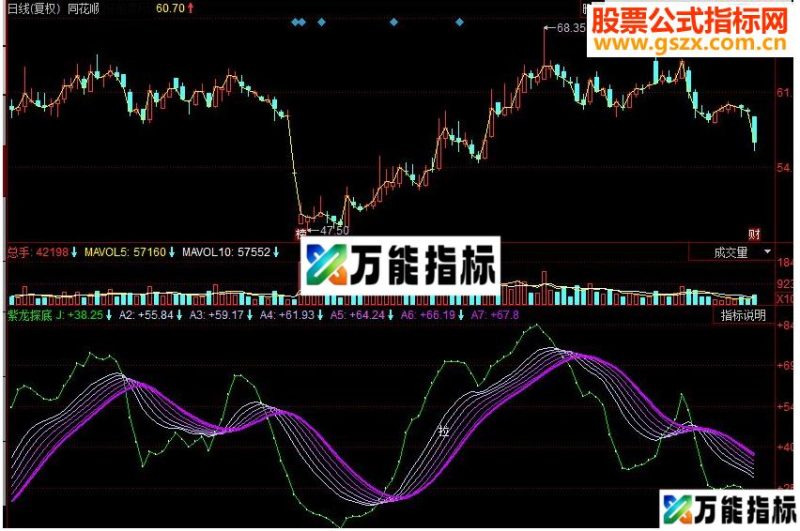 同花顺紫龙探底副图源码 EA-万能指标公式