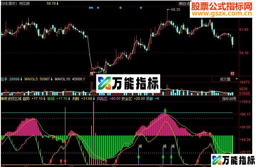 同花顺神奇波段区域副图源码