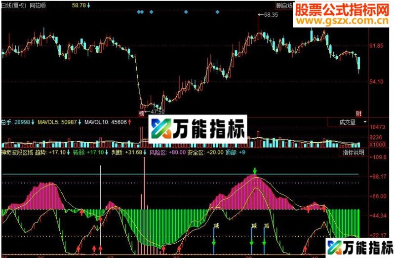 同花顺神奇波段区域副图源码 EA-万能指标公式