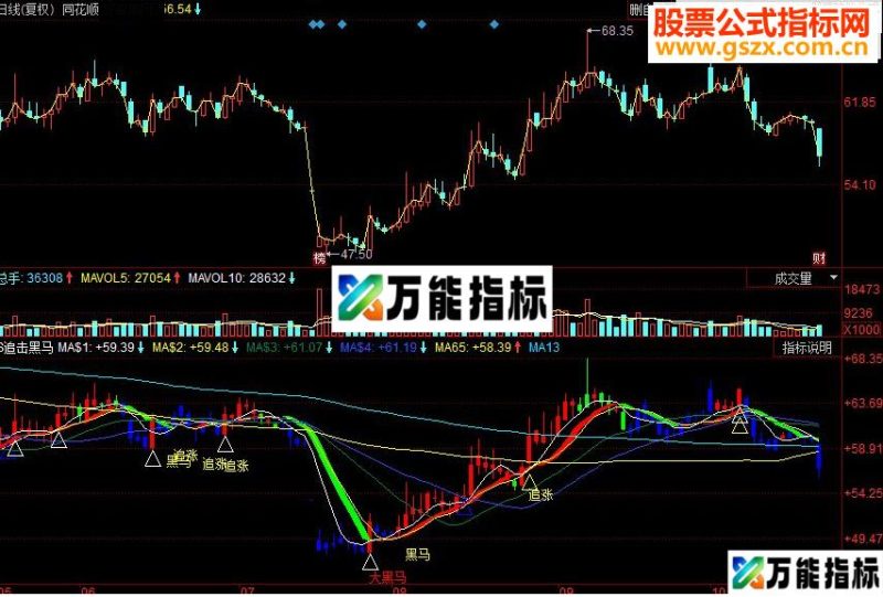同花顺追击黑马副图源码 EA-万能指标公式