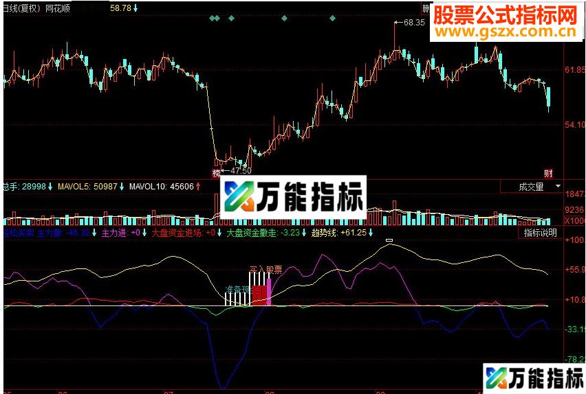 同花顺轻松买卖 分时短线操作副图源码 EA-万能指标公式
