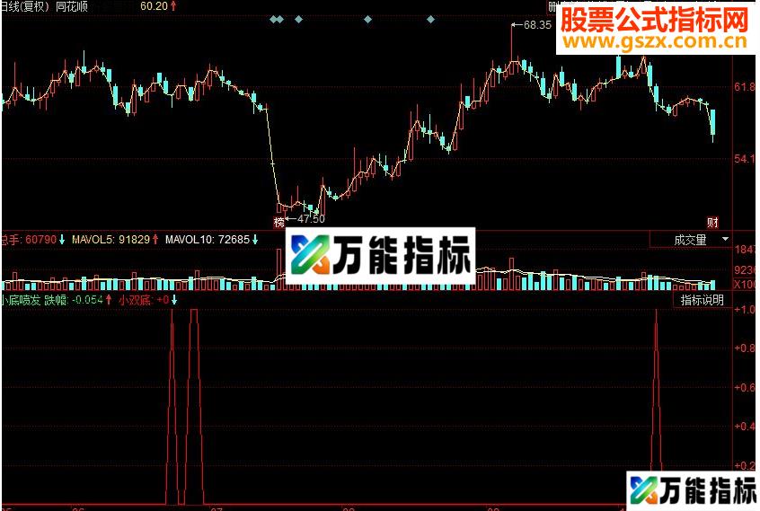 同花顺小底喷发副图源码