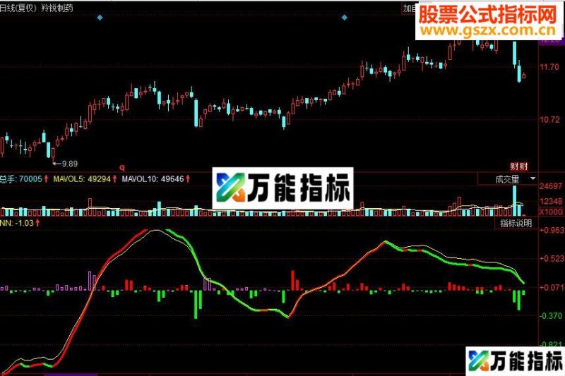 同花顺筹码智慧平均成本副图源码 EA-万能指标公式