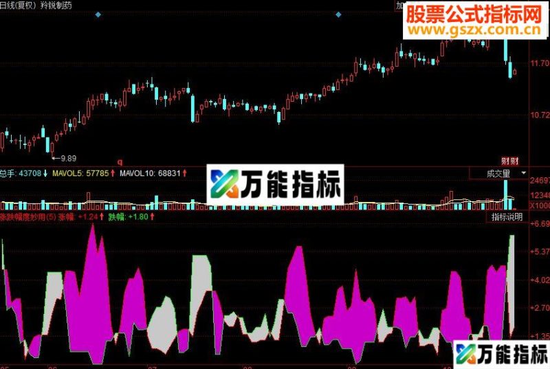 同花顺涨跌幅度妙用副图源码 EA-万能指标公式