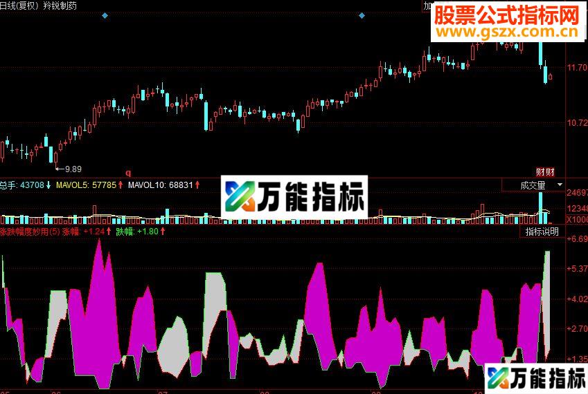 同花顺涨跌幅度妙用副图源码 EA-万能指标公式