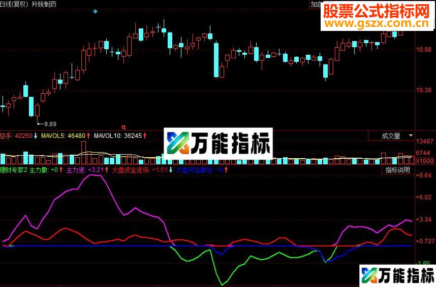 同花顺理财专家副图源码 EA-万能指标公式