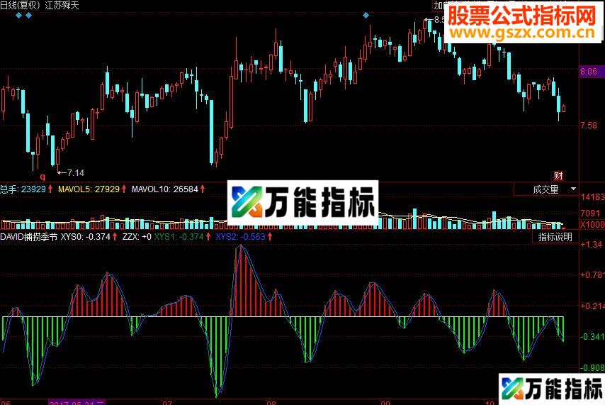 同花顺DAVID捕捞季节副图源码 EA-万能指标公式