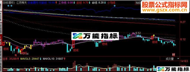 同花顺江恩线改进副图源码 EA-万能指标公式