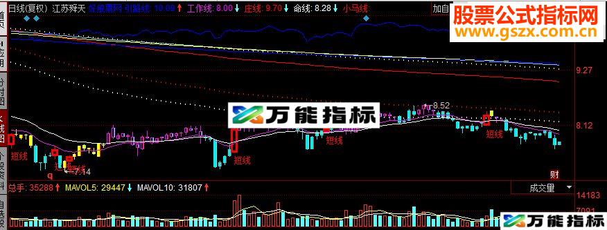 同花顺江恩线改进副图源码 EA-万能指标公式