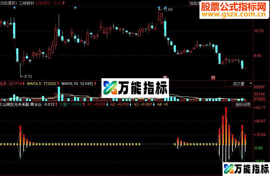 同花顺火山喷发副图源码 无未来