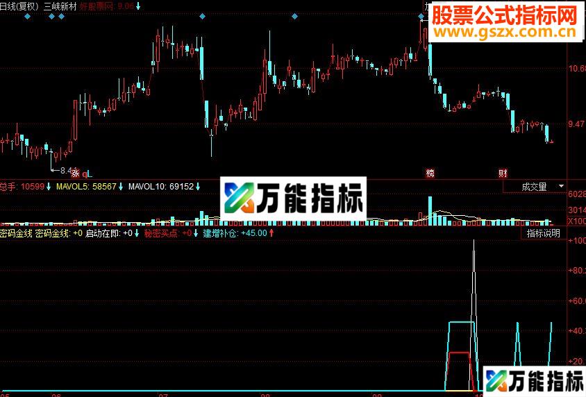 同花顺密码金线副图源码