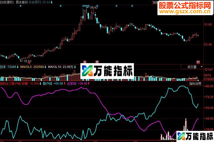 同花顺我的主力散户线副图源码