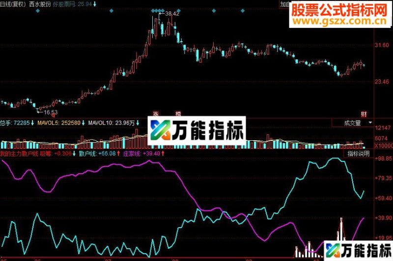 同花顺我的主力散户线副图源码 EA-万能指标公式