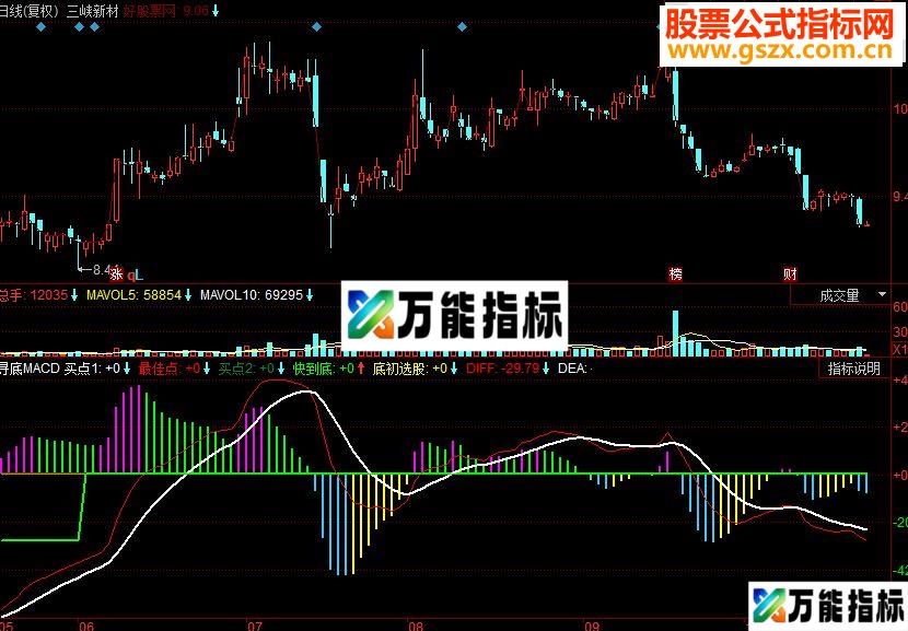 同花顺寻底MACD副图源码 EA-万能指标公式