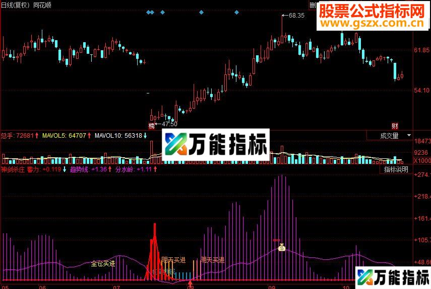 同花顺神剑杀庄副图源码 EA-万能指标公式
