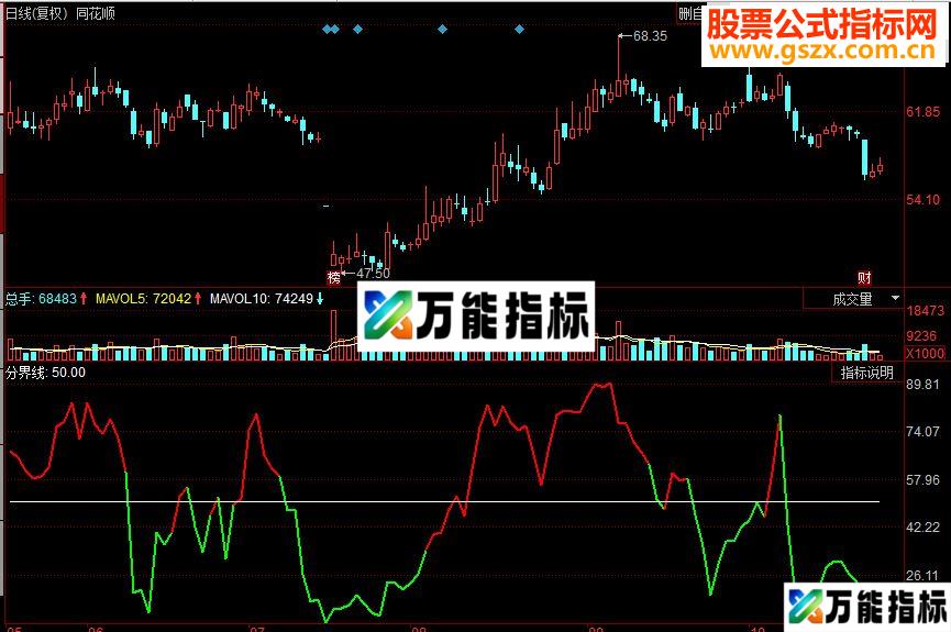 同花顺多空界限副图源码 EA-万能指标公式