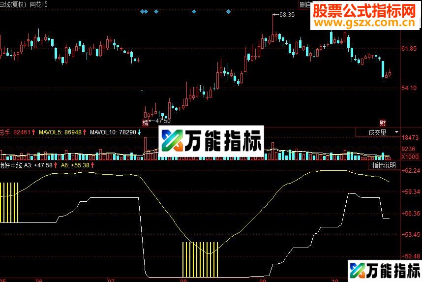 同花顺绝好中线副图源码