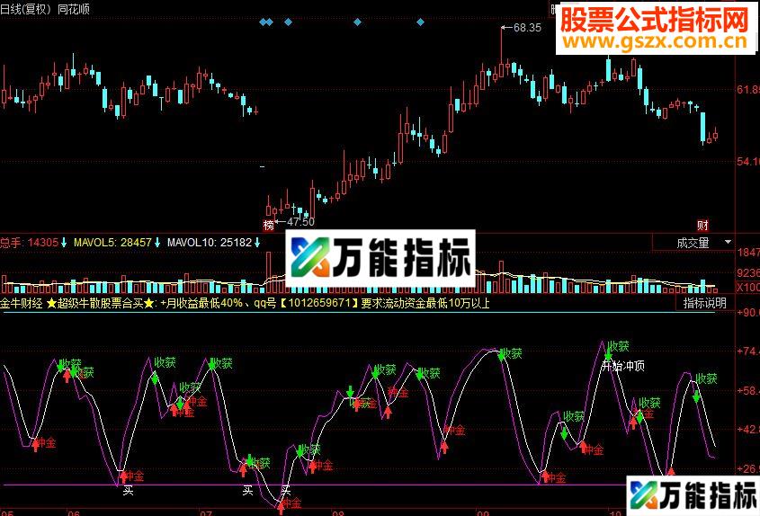 同花顺金牛财经 短线波段副图源码