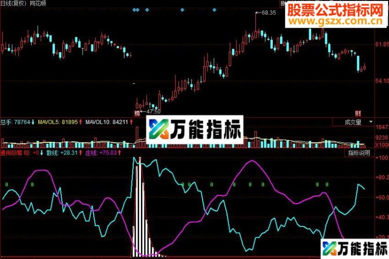 同花顺通用吸筹副图源码 EA-万能指标公式