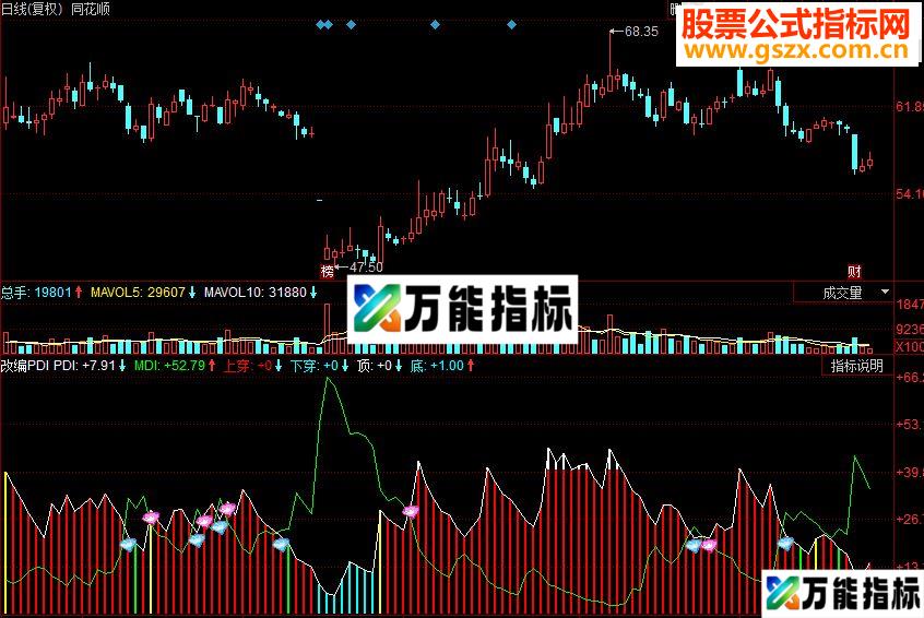 同花顺改编PDI副图源码 EA-万能指标公式