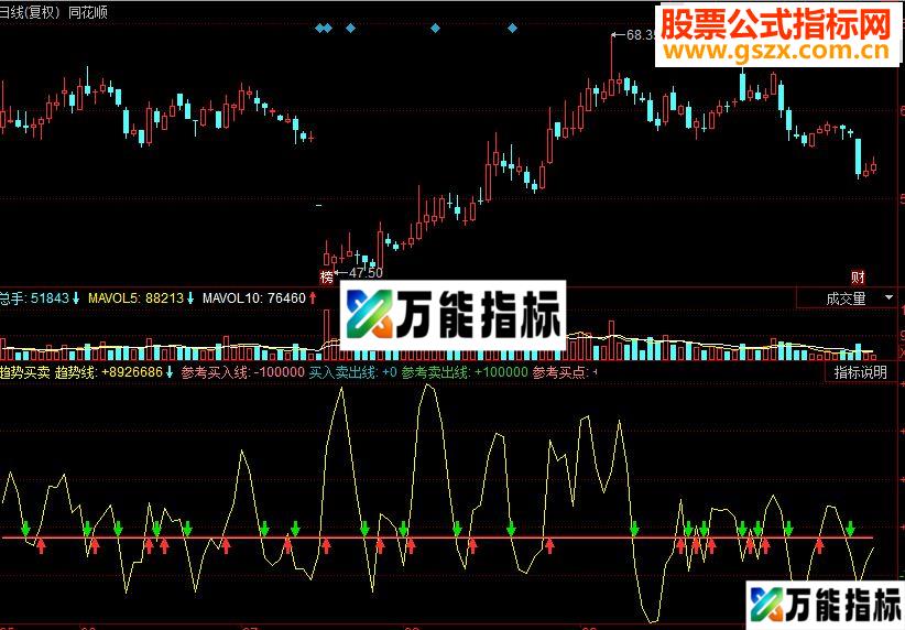 同花顺趋势买卖副图源码 EA-万能指标公式
