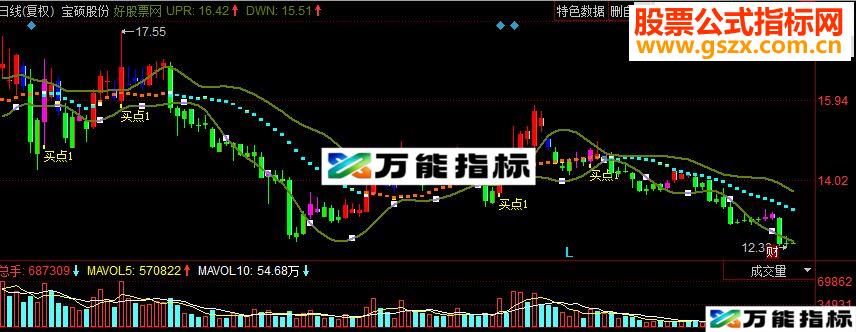 同花顺布林自用副图源码