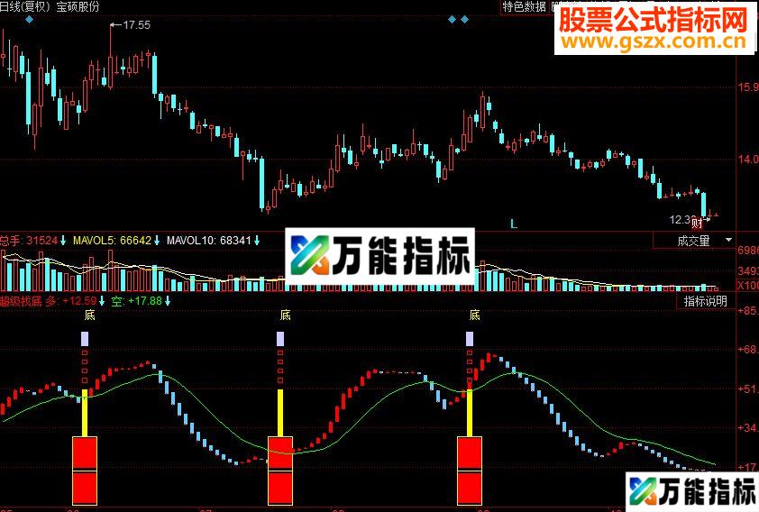 同花顺超级找底副图源码 EA-万能指标公式