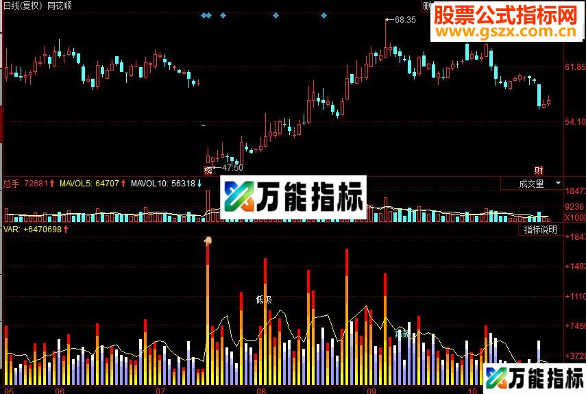 同花顺波段量王副图源码
