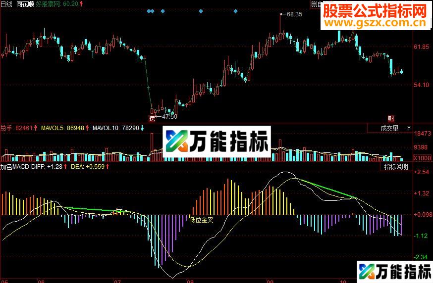 同花顺加色MACD副图源码 EA-万能指标公式