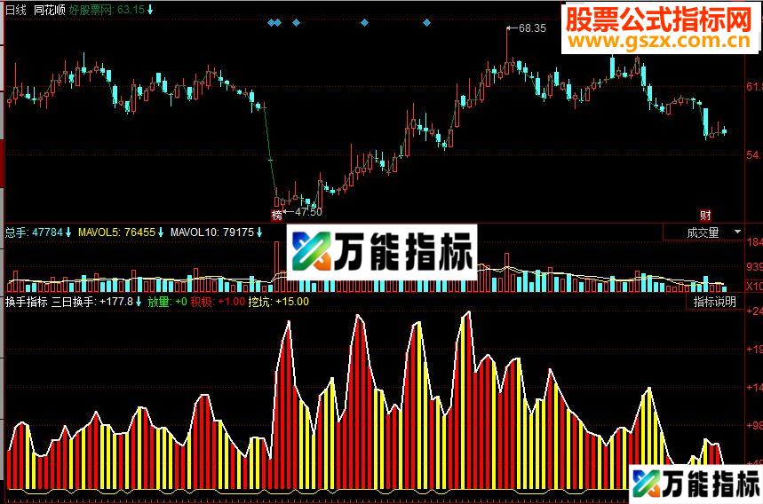 同花顺换手副图源码 EA-万能指标公式