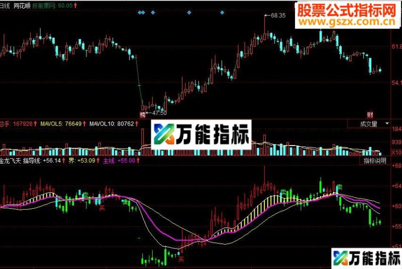 同花顺金龙飞天副图源码 EA-万能指标公式