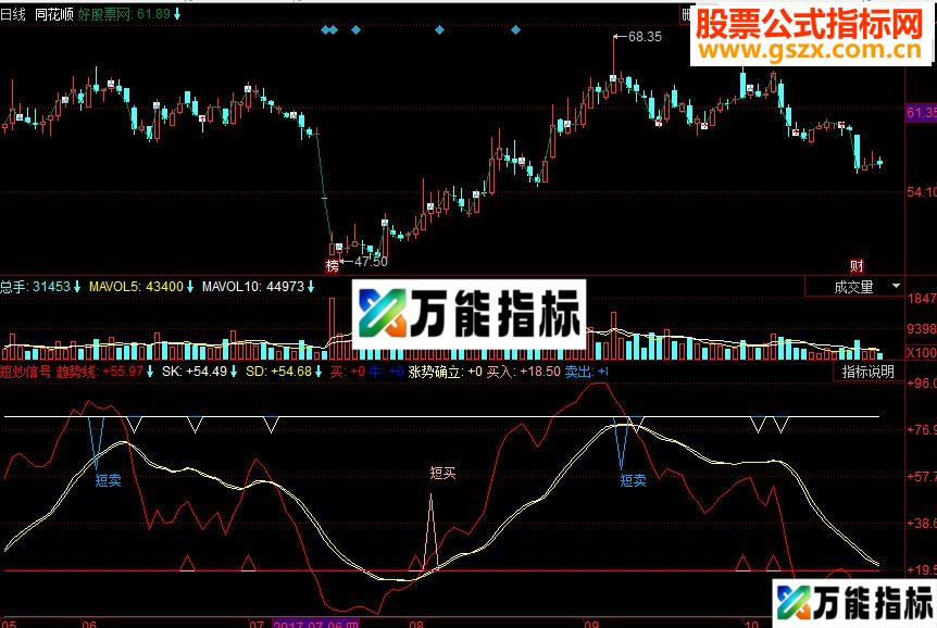 同花顺短炒信号副图源码 EA-万能指标公式
