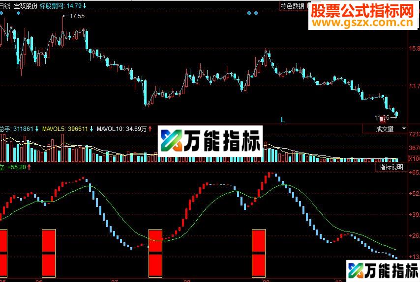 同花顺极品分时买入副图指标源码