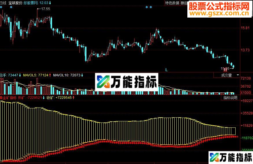 同花顺黄金矿副图源码 EA-万能指标公式
