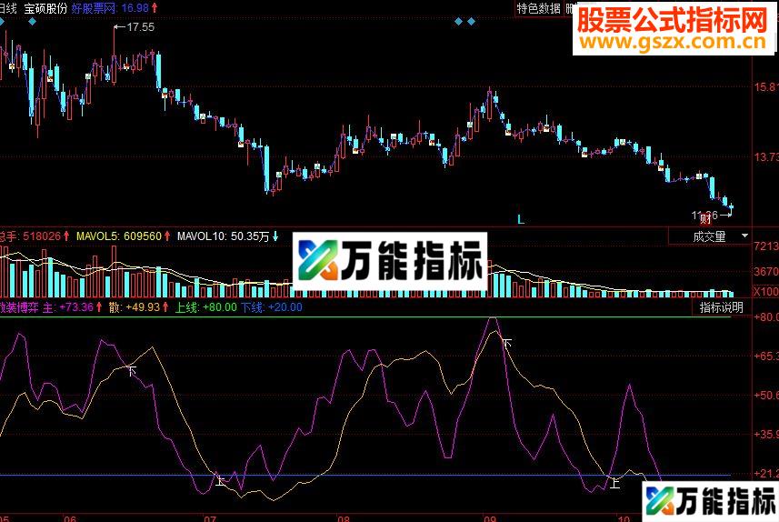 同花顺散庄博弈副图源码 EA-万能指标公式