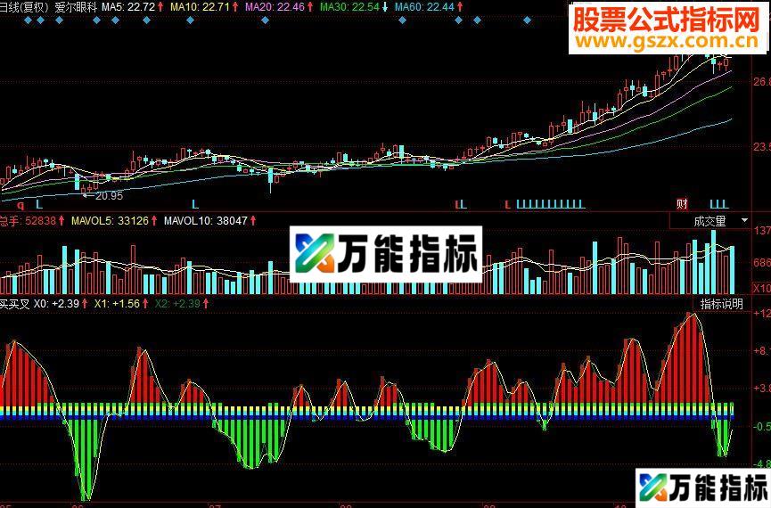 同花顺买买叉副图源码 EA-万能指标公式