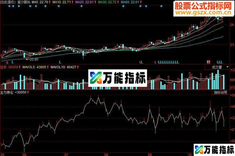 同花顺主力统计副图源码 EA-万能指标公式