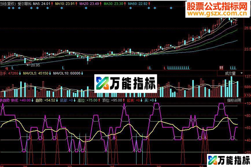 同花顺快趋势副图源码 EA-万能指标公式