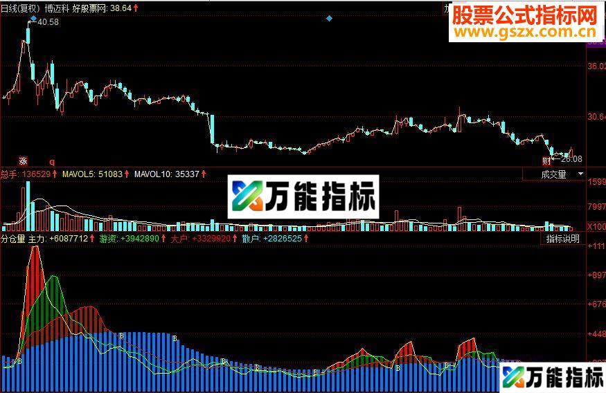同花顺分仓量副图源码 EA-万能指标公式